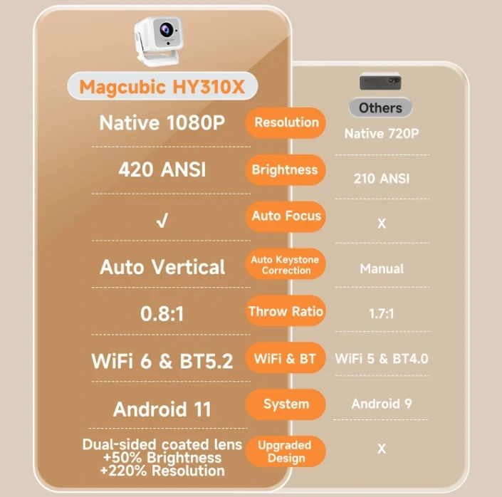 Magcubic HY310X 4K Mini Projector Auto Focus - image 7